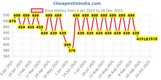 myntra.com Anouk Gold-Plated Beaded Contemporary Drop Earrings anouk Price History Graph from 4 Jan 2025 to 26 Dec 2025