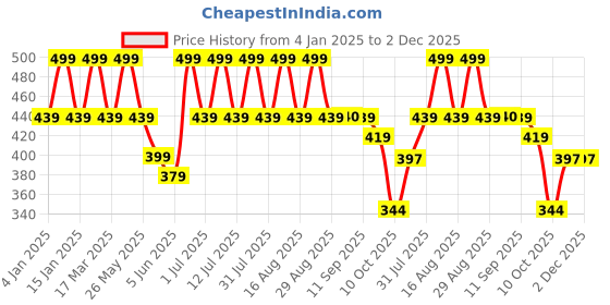 myntra.com Anouk Gold Plated Beaded Contemporary Drop Earrings anouk Price History Graph from 4 Jan 2025 to 2 Dec 2025