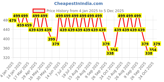 myntra.com Anouk Gold Plated Beaded Contemporary Drop Earrings anouk Price History Graph from 4 Jan 2025 to 5 Dec 2025