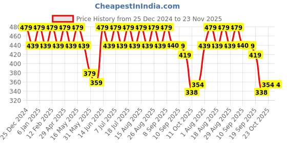 myntra.com Anouk Gold-Plated Beaded Contemporary Drop Earrings anouk Price History Graph from 25 Dec 2024 to 23 Nov 2025