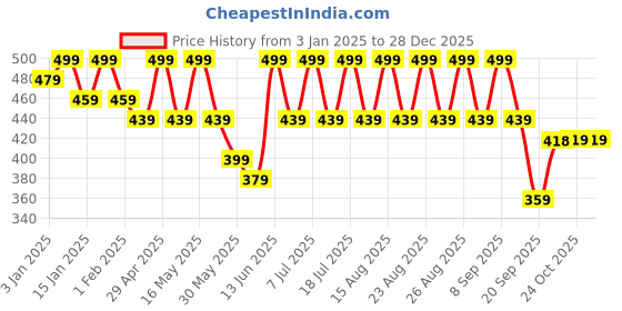 myntra.com Anouk Gold-Plated Beaded Contemporary Drop Earrings anouk Price History Graph from 3 Jan 2025 to 27 Dec 2025