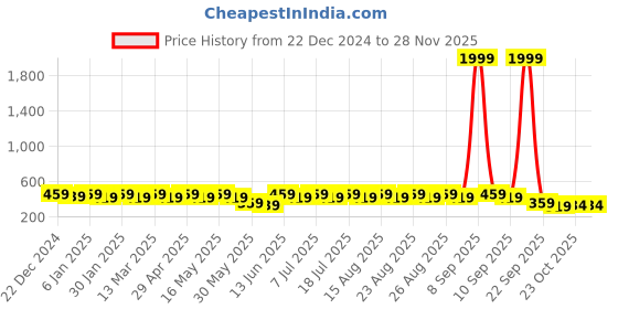 myntra.com Anouk Gold Plated Beaded Contemporary Drop Earrings anouk Price History Graph from 22 Dec 2024 to 25 Nov 2025