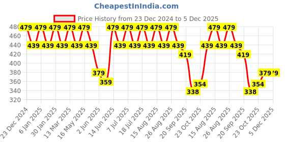 myntra.com Anouk Gold-Plated Beaded Contemporary Drop Earrings anouk Price History Graph from 23 Dec 2024 to 5 Dec 2025