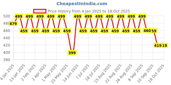 myntra.com Anouk Gold Plated Beaded Contemporary Drop Earrings anouk Price History Graph from 4 Jan 2025 to 18 Oct 2025