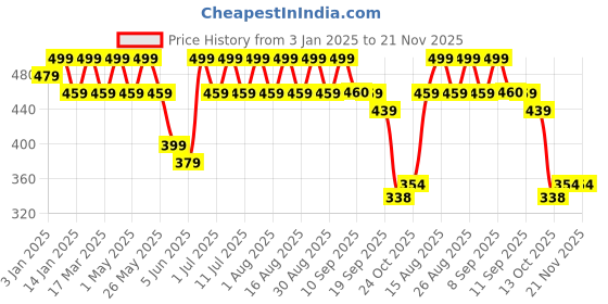 myntra.com Anouk Gold Plated Beaded Contemporary Drop Earrings anouk Price History Graph from 3 Jan 2025 to 20 Nov 2025