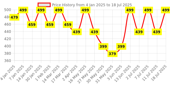 myntra.com Anouk Gold Plated Beaded Contemporary Drop Earrings anouk Price History Graph from 4 Jan 2025 to 11 Jul 2025