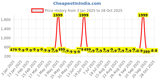 myntra.com Anouk Gold-Plated Beaded Contemporary Drop Earrings anouk Price History Graph from 3 Jan 2025 to 28 Oct 2025
