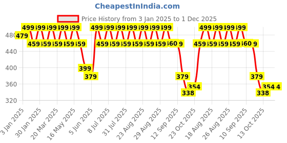 myntra.com Anouk Gold-Plated Beaded Contemporary Drop Earrings anouk Price History Graph from 3 Jan 2025 to 1 Dec 2025