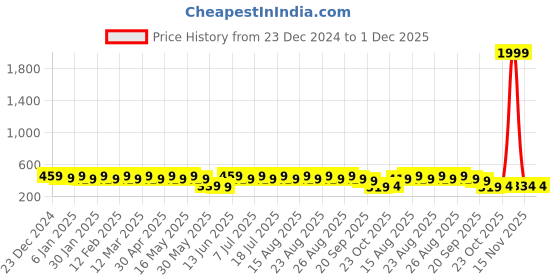 myntra.com Anouk Gold-Plated Beaded Contemporary Drop Earrings anouk Price History Graph from 23 Dec 2024 to 1 Dec 2025
