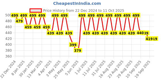 myntra.com Anouk Gold Plated Beaded Contemporary Drop Earrings anouk Price History Graph from 22 Dec 2024 to 11 Oct 2025