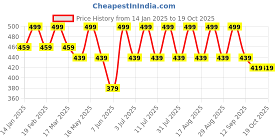 myntra.com Anouk Gold Plated Beaded Contemporary Drop Earrings anouk Price History Graph from 14 Jan 2025 to 16 Oct 2025