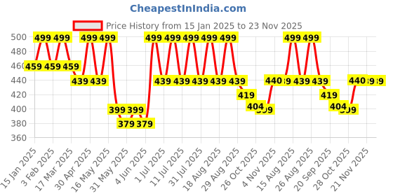 myntra.com Anouk Gold-Plated Beaded Contemporary Drop Earrings anouk Price History Graph from 15 Jan 2025 to 23 Nov 2025