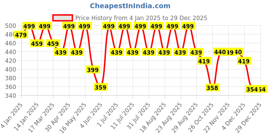 myntra.com Anouk Gold Plated Beaded Contemporary Drop Earrings anouk Price History Graph from 4 Jan 2025 to 29 Dec 2025