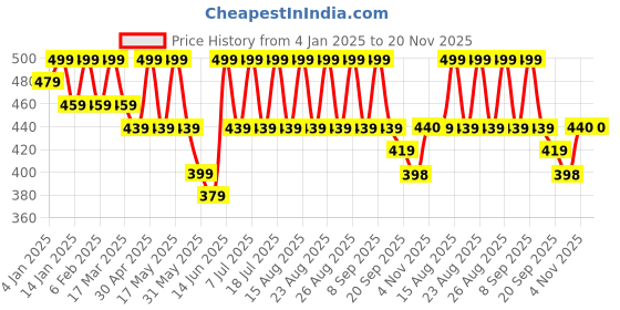 myntra.com Anouk Gold Plated Beaded Contemporary Drop Earrings anouk Price History Graph from 4 Jan 2025 to 20 Nov 2025