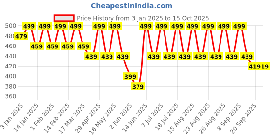 myntra.com Anouk Gold Plated Beaded Contemporary Drop Earrings anouk Price History Graph from 3 Jan 2025 to 15 Oct 2025