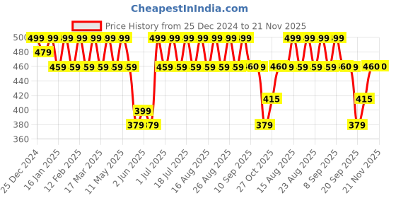myntra.com Anouk Gold-Plated Beaded Contemporary Drop Earrings anouk Price History Graph from 25 Dec 2024 to 20 Nov 2025