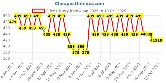 myntra.com Anouk Gold-Plated Beaded Contemporary Drop Earrings anouk Price History Graph from 4 Jan 2025 to 18 Oct 2025