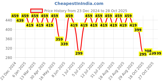 myntra.com Anouk Gold Plated Beaded Contemporary Drop Earrings anouk Price History Graph from 23 Dec 2024 to 28 Oct 2025