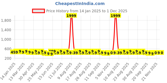 myntra.com Anouk Gold Plated Beaded Contemporary Drop Earrings anouk Price History Graph from 14 Jan 2025 to 1 Dec 2025