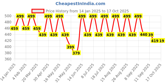 myntra.com Anouk Gold-Plated Beaded Contemporary Drop Earrings anouk Price History Graph from 14 Jan 2025 to 15 Oct 2025