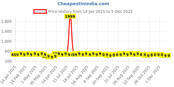 myntra.com Anouk Gold Plated Beaded Contemporary Drop Earrings anouk Price History Graph from 14 Jan 2025 to 5 Dec 2025