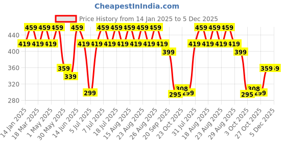 myntra.com Anouk Gold Plated Beaded Contemporary Drop Earrings anouk Price History Graph from 14 Jan 2025 to 5 Dec 2025