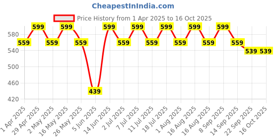 myntra.com Anouk Gold Plated Beaded Contemporary Drop Earrings anouk Price History Graph from 1 Apr 2025 to 16 Oct 2025