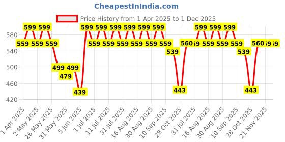 myntra.com Anouk Gold Plated Beaded Contemporary Drop Earrings anouk Price History Graph from 1 Apr 2025 to 30 Nov 2025