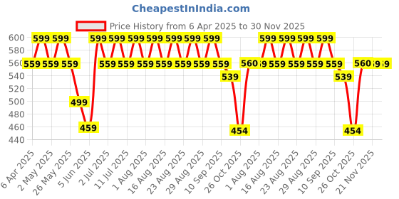myntra.com Anouk Gold Plated Beaded Contemporary Drop Earrings anouk Price History Graph from 6 Apr 2025 to 30 Nov 2025