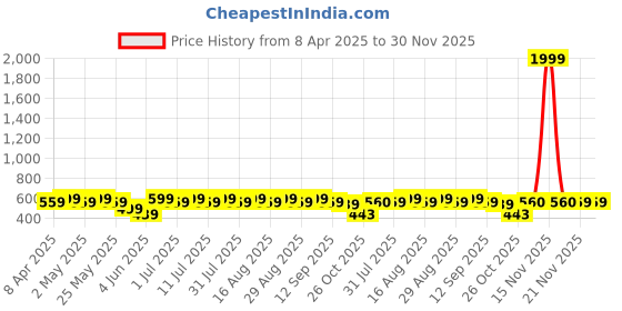 myntra.com Anouk Gold Plated Beaded Contemporary Drop Earrings anouk Price History Graph from 8 Apr 2025 to 30 Nov 2025