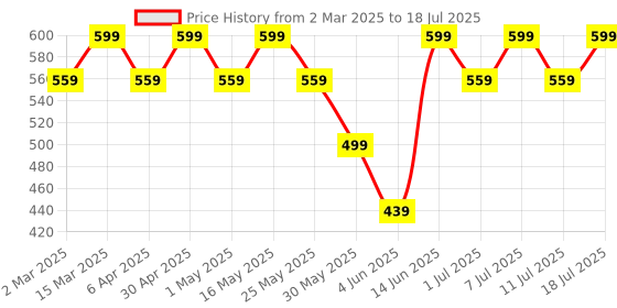 myntra.com Anouk Gold Plated Beaded Contemporary Drop Earrings anouk Price History Graph from 2 Mar 2025 to 11 Jul 2025