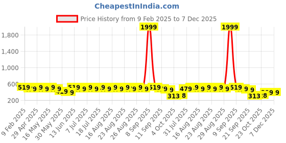 myntra.com Anouk Gold Plated Beaded Contemporary Hoop Earrings anouk Price History Graph from 9 Feb 2025 to 7 Dec 2025