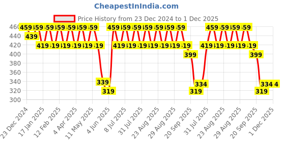 myntra.com Anouk Gold-Plated Beaded Contemporary Stud Earrings anouk Price History Graph from 23 Dec 2024 to 30 Nov 2025