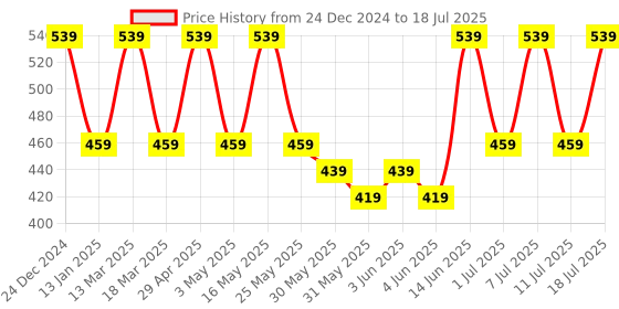 myntra.com Anouk Gold-Plated Beaded Crescent Shaped Chandbalis anouk Price History Graph from 24 Dec 2024 to 11 Jul 2025