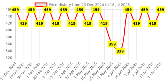 myntra.com Anouk Gold-Plated Beaded Crescent Shaped Chandbalis anouk Price History Graph from 23 Dec 2024 to 11 Jul 2025