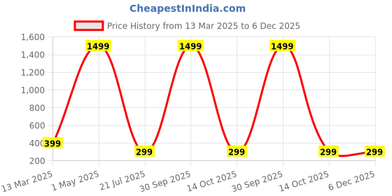 myntra.com Anouk Gold-Plated Beaded Dome Shaped Hoop Earrings anouk Price History Graph from 13 Mar 2025 to 6 Dec 2025