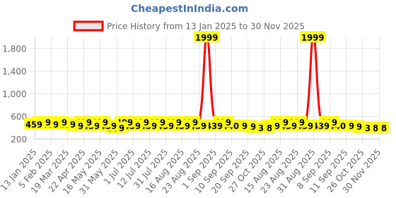 myntra.com Anouk Gold-Plated Beaded Dome Shaped Jhumkas anouk Price History Graph from 13 Jan 2025 to 30 Nov 2025