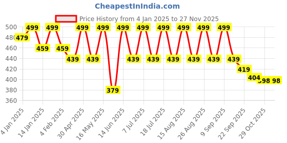 myntra.com Anouk Gold-Plated Beaded Dome Shaped Jhumkas anouk Price History Graph from 4 Jan 2025 to 25 Nov 2025