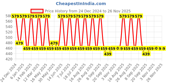 myntra.com Anouk Gold-Plated Beaded Dome Shaped Jhumkas anouk Price History Graph from 24 Dec 2024 to 25 Nov 2025