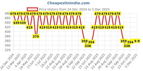 myntra.com Anouk Gold-Plated Beaded Dome Shaped Jhumkas anouk Price History Graph from 24 Dec 2024 to 4 Dec 2025