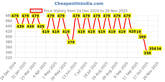 myntra.com Anouk Gold-Plated Beaded Dome Shaped Jhumkas anouk Price History Graph from 24 Dec 2024 to 25 Nov 2025