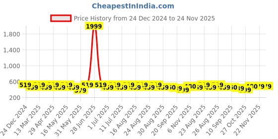 myntra.com Anouk Gold-Plated Beaded Dome Shaped Jhumkas anouk Price History Graph from 24 Dec 2024 to 22 Nov 2025