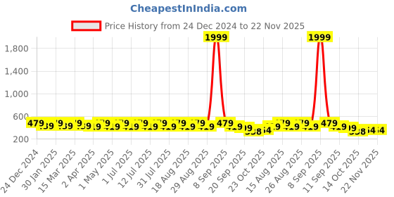 myntra.com Anouk Gold-Plated Beaded Dome Shaped Jhumkas anouk Price History Graph from 24 Dec 2024 to 22 Nov 2025