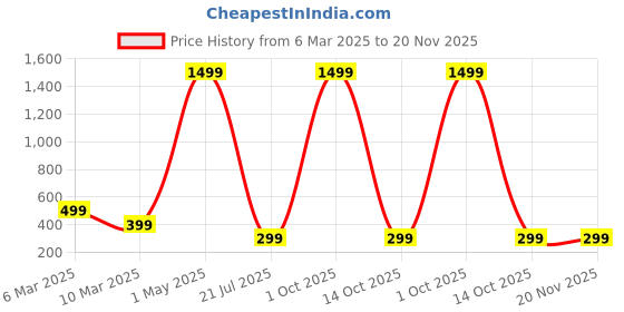 myntra.com Anouk Gold-Plated Beaded Dome Shaped Jhumkas anouk Price History Graph from 6 Mar 2025 to 20 Nov 2025
