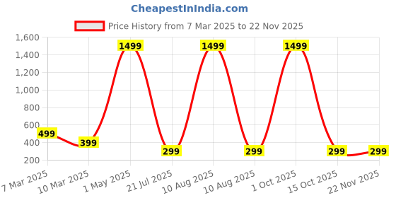 myntra.com Anouk Gold-Plated Beaded Dome Shaped Jhumkas anouk Price History Graph from 7 Mar 2025 to 22 Nov 2025