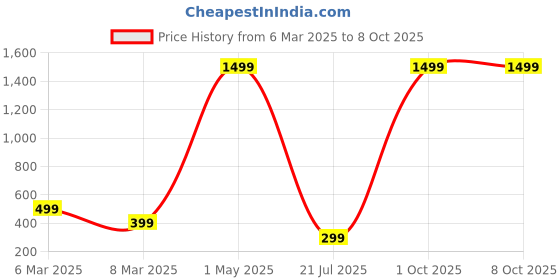 myntra.com Anouk Gold-Plated Beaded Dome Shaped Jhumkas anouk Price History Graph from 6 Mar 2025 to 4 Oct 2025