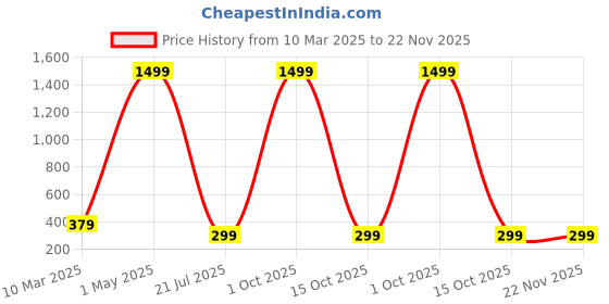 myntra.com Anouk Gold-Plated Beaded Dome Shaped Jhumkas anouk Price History Graph from 10 Mar 2025 to 22 Nov 2025