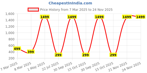 myntra.com Anouk Gold-Plated Beaded Dome Shaped Jhumkas anouk Price History Graph from 7 Mar 2025 to 24 Nov 2025