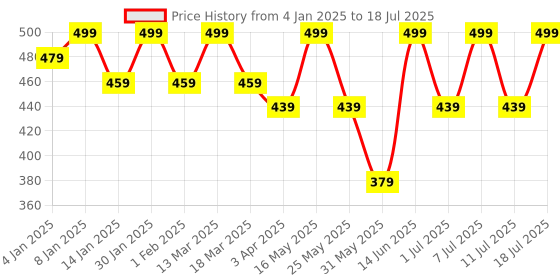 myntra.com Anouk Gold Plated Beaded Dome Shaped Meenakari Jhumkas Earrings anouk Price History Graph from 4 Jan 2025 to 11 Jul 2025