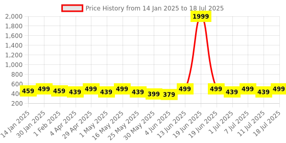 myntra.com Anouk Gold-Plated Beaded Drop Earrings anouk Price History Graph from 14 Jan 2025 to 11 Jul 2025